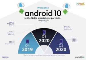 Lee más sobre el artículo Nokia actualizará sus móviles al nuevo android 10