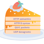¿Que es HTTP/3? Historia, análisis e importancia
