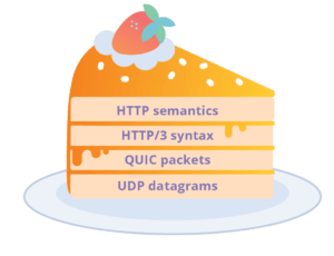 Lee más sobre el artículo ¿Que es HTTP/3? Historia, análisis e importancia