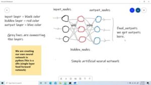 Lee más sobre el artículo Cupón Udemy: Curso para programar tu propia red neuronal artificial usando Python con 100% de descuento